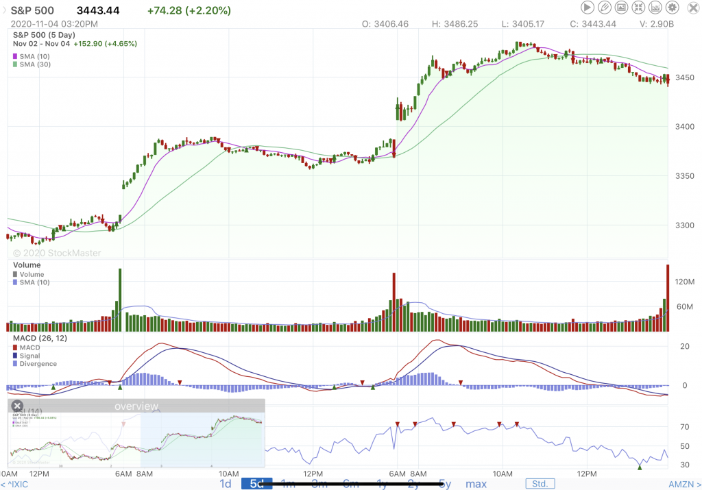 S&P500-11-4-20