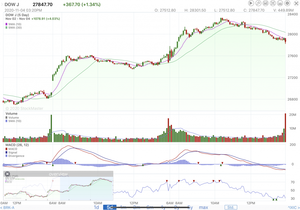 DOW-11-4-20